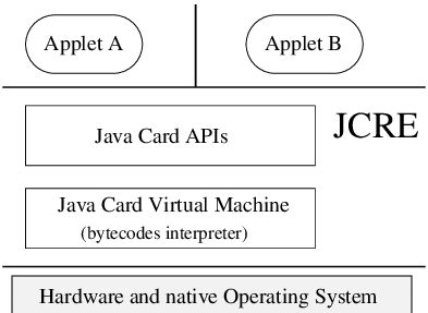 java smart card applet|how to write a java card.